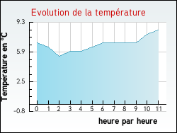 Evolution de la temp�rature de la ville de Condom-d'Aubrac